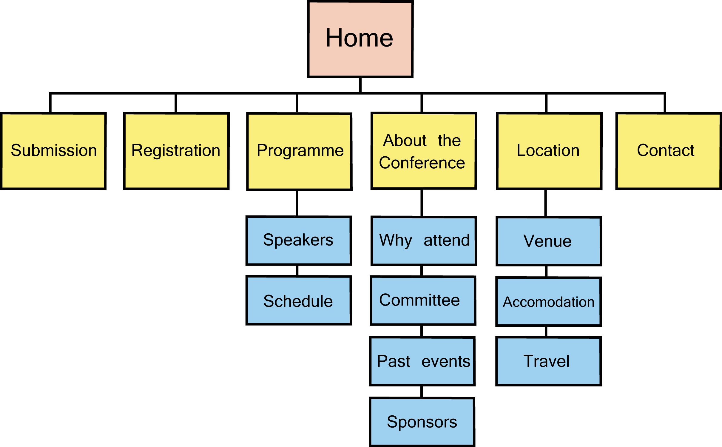 Diagram showing the design of a conference website structure