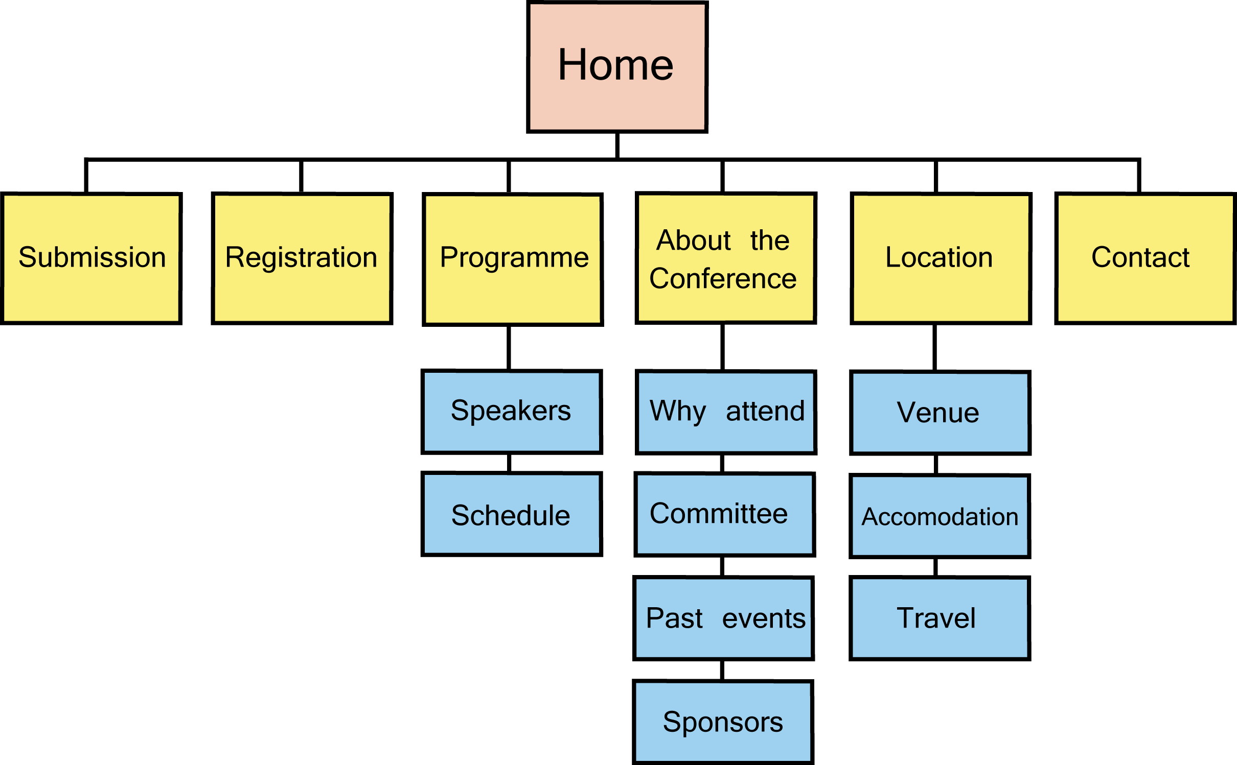 website structure presentation