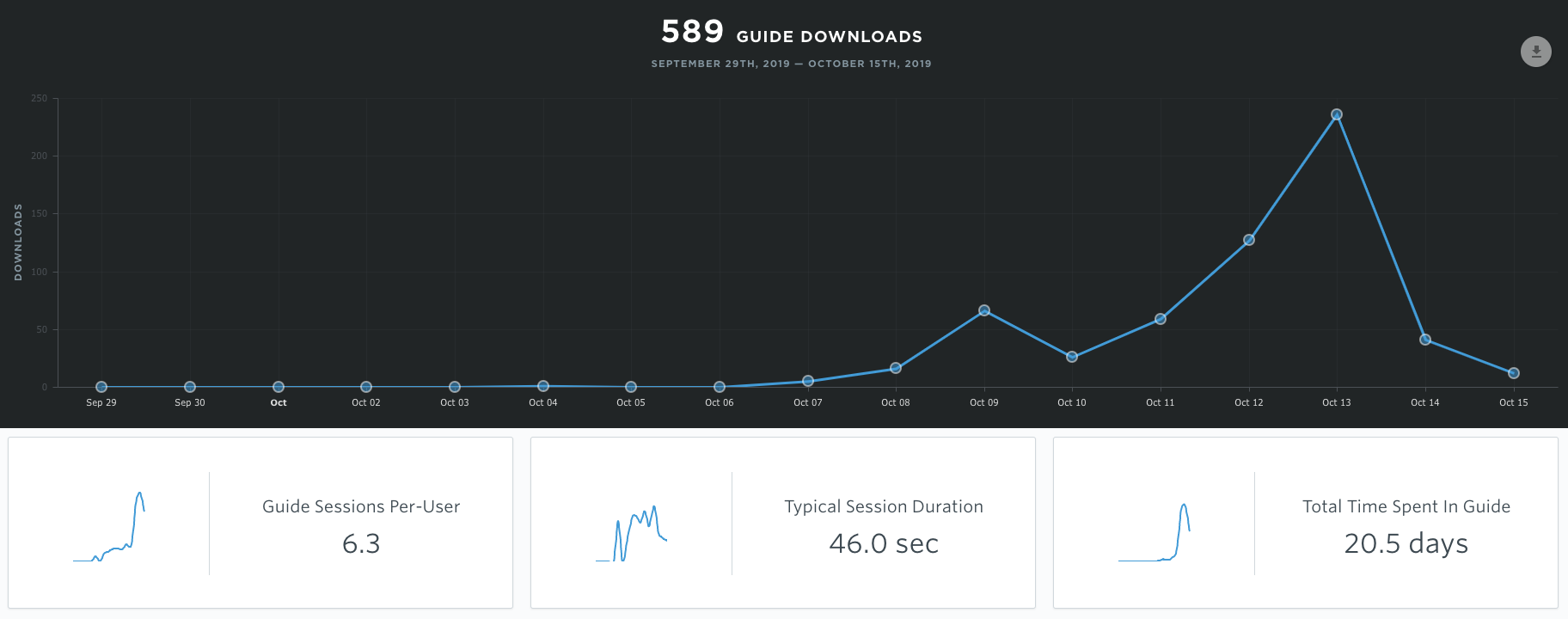 Screenshot of mobile app data like downloads and sessions