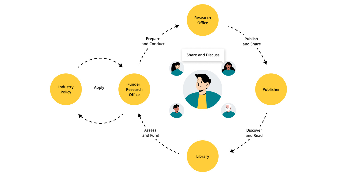 Scholarly lifecycle