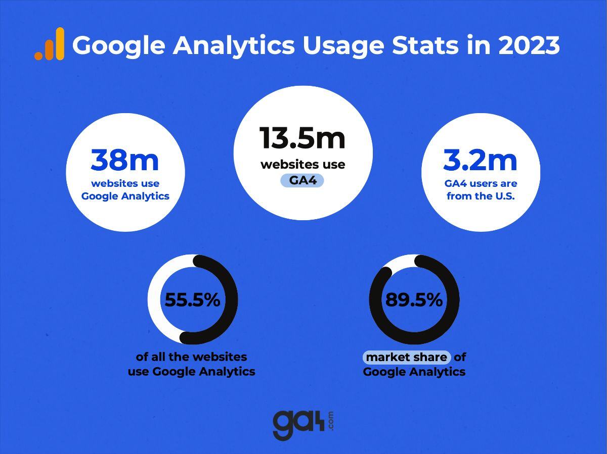 Infographic showing Google Analytics 4 Stats in 2023.