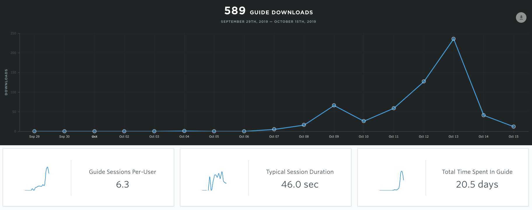 Screenshot of mobile app event data like downloads and sessions